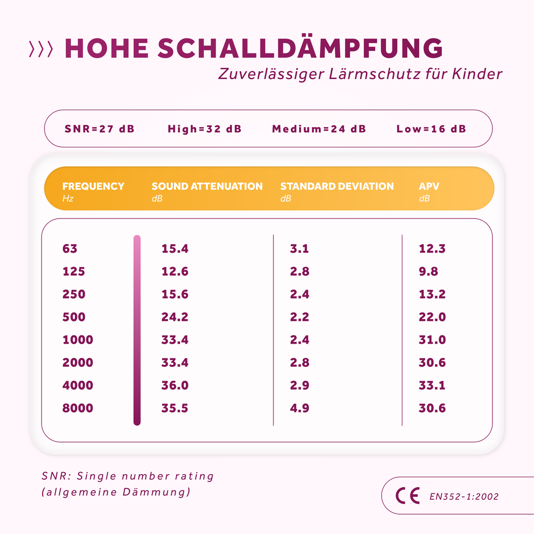 Kiddies Gehörschutz von Schallwerk in rosa Schalldämpfung Tabelle 